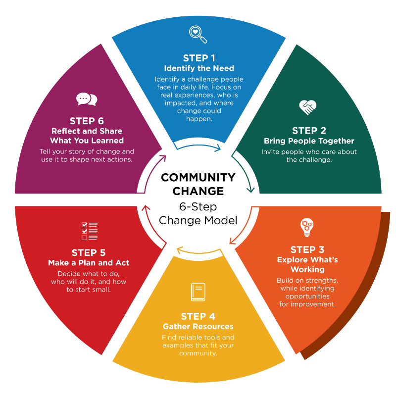 Diagram illustrating a 6-step community change model with six colored segments arranged in a circular flowchart, each labeled with a step number, title, icon, and description. Step 3: Explore What&rsquo;s Working is emphasized with a bolder color.